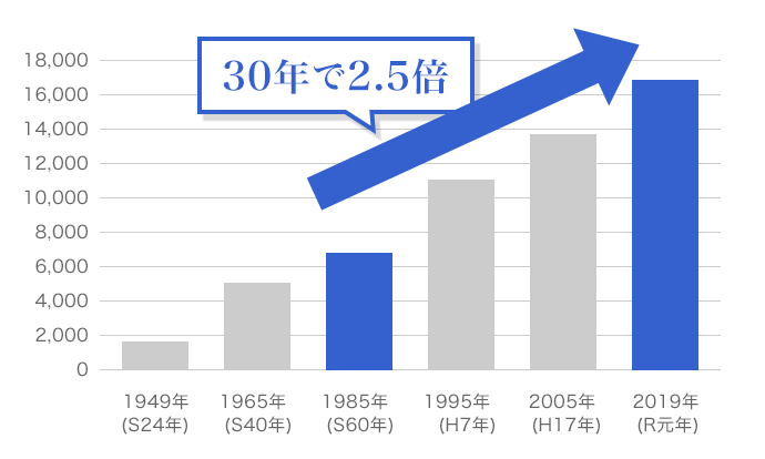 30年で2.5倍