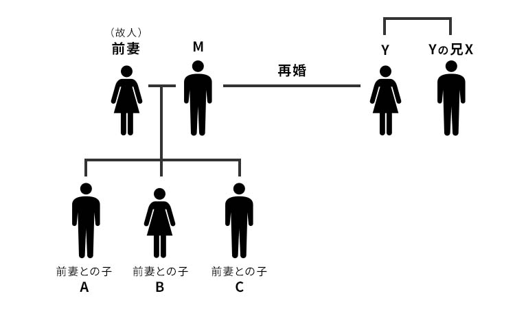 後継ぎ遺言（後継遺言）の例