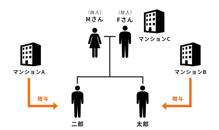 再転相続例